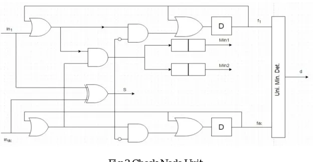 Fig.3 Check Node Unit 