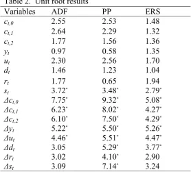 Table 2.  Unit root results 