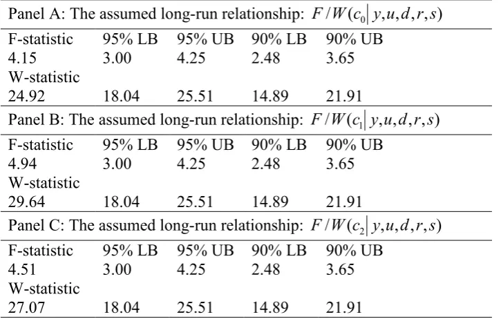 Table 3. The results of F and W tests for cointegration. 