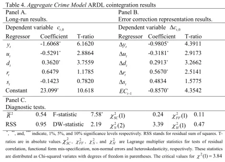 Table 4. Aggregate Crime Model ARDL cointegration results  
