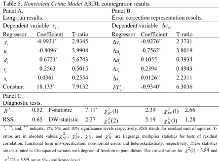 Table 5. 'onviolent Crime Model ARDL cointegration results  