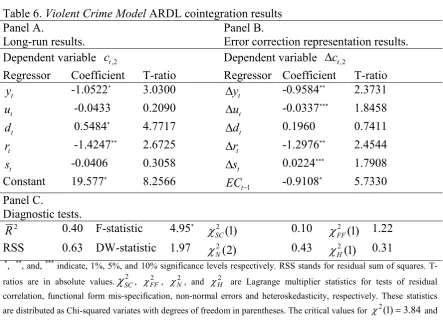 Table 6. Violent Crime Model ARDL cointegration results  