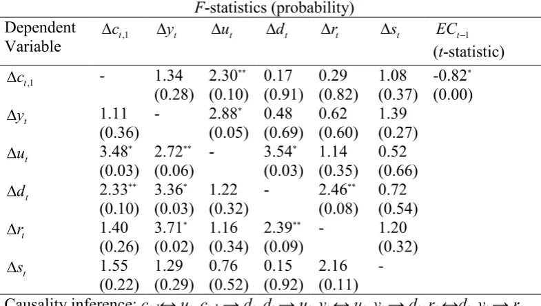 Table 7. Results of Granger causality for aggregate crime model 