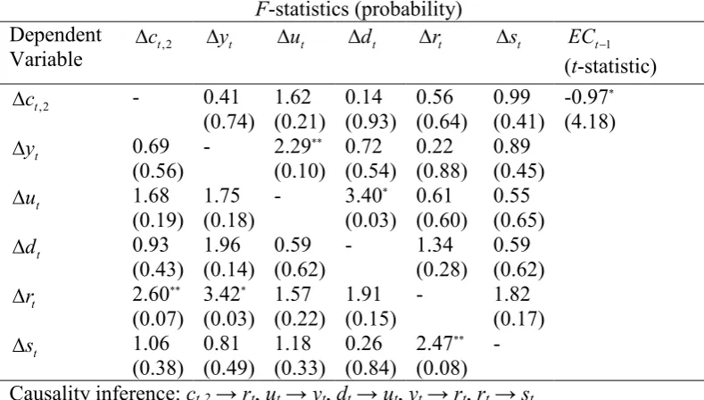 Table 9. Results of Granger causality for violent crime model 