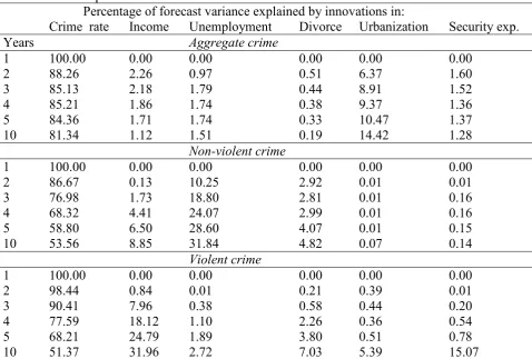 Table 10. Decomposition of Variance                         Percentage of forecast variance explained by innovations in: 