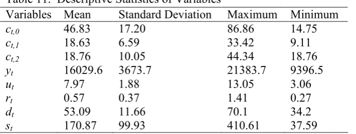 Table 11.  Descriptive Statistics of Variables 