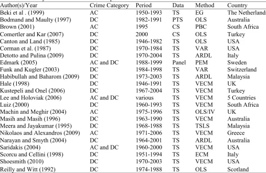 Table 1. Summary results  of the selected empirical works on crime 