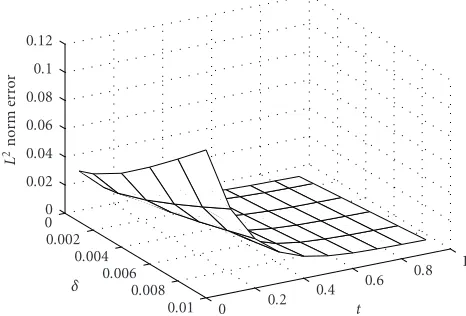 Figure 3.1. L2-error for various t and h with ﬁxed δ = 0.001 (“optimal” h = 10/13 =. 0.77).