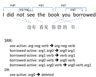 Figure 1: Examples of the semantic role features
