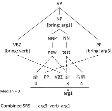 Figure 4: An example showing how to compute the target sideposition of a semantic role by using the median of its aligningpoints.