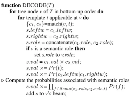Figure 5: Decoding algorithm using semantic role features.Sema(c1.role, c2.role, t) denotes the triggered semanticrole features when combining two children states, and ex-