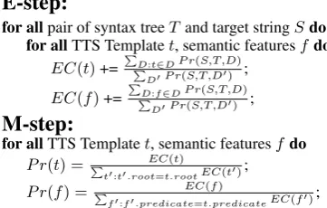 Figure 7: Computing the partition function of the conditionalprobability Pr(S|T). Sema(s1, s2, t) denotes all the seman-tic role features generated by combining s1 and s2 using t.