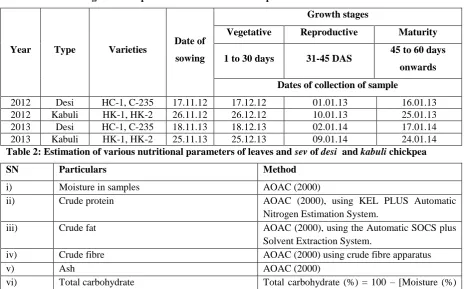 Table 1: Growth stages of chickpea and collection of leaf sample 