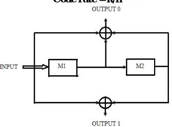 Fig. 1 WiMAX OFDM physical layer model  