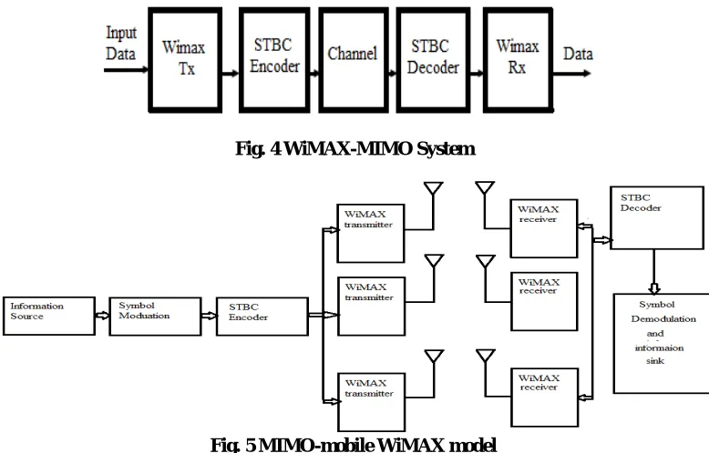 Fig. 4 WiMAX-MIMO System  