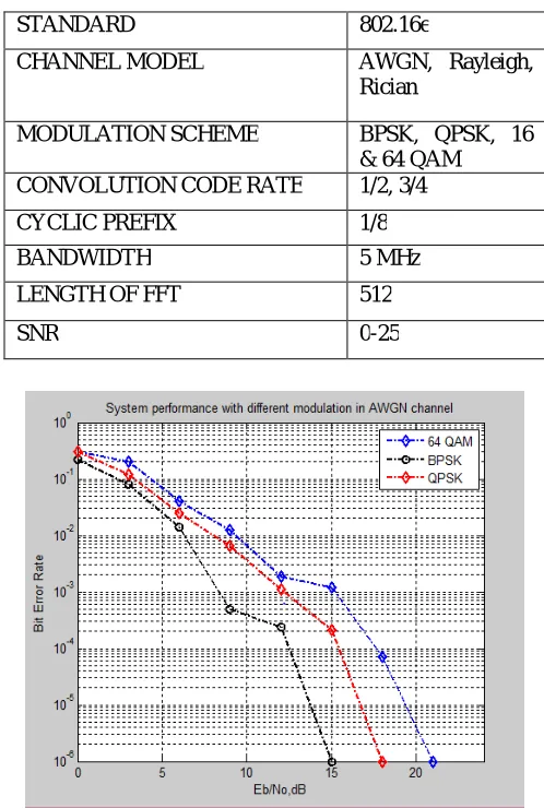 Table I. Simulations Parameters for different channels  