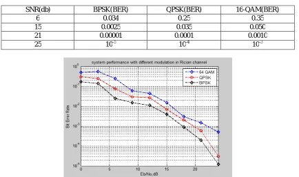 Table III. Comparison of different modulation in Rayleigh channel. 