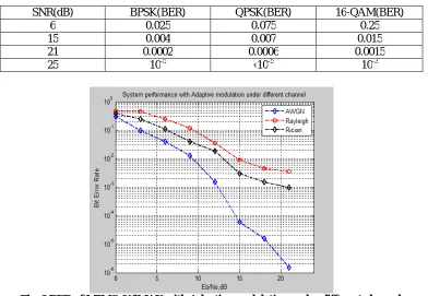 Fig. 9 BER of MIMO-WiMAX with Adaptive modulation under different channel.   