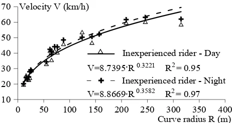 Figure 5. Velocity in relation to curve radius in the route Afyssos-Afetai (poor quality)—Experienced rider
