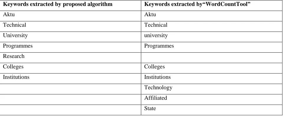 TABLE 2: Result and Comparison 