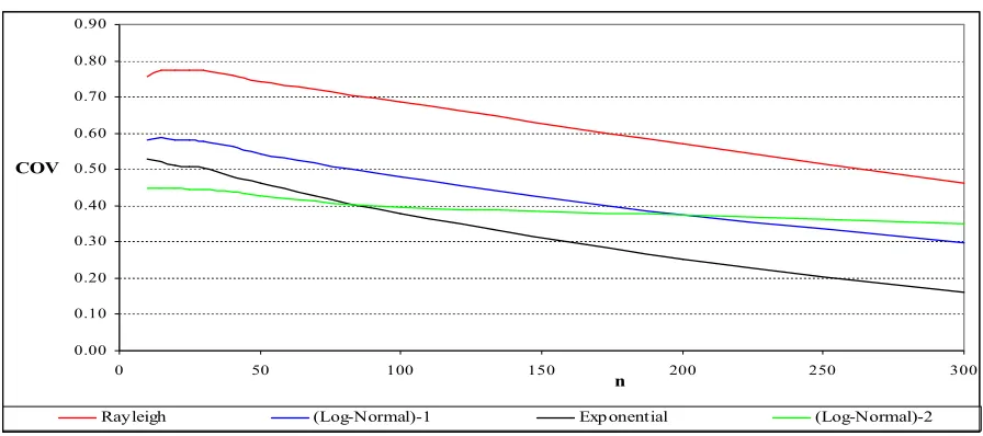 Figure 4b: Coverage of 95% asymptotic confidence intervals assuming normality, R=0,95 