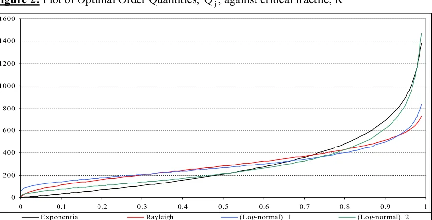 Figure 1: Plots of probability density functions 