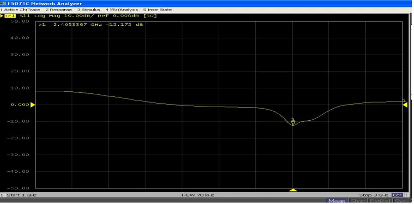 Figure 4: VSWR Curve for inset fed short edge patch antenna with ground plane dimensions 6h+L and 6h+W 