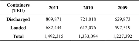 Table 1. Container volumes at Port of Dammam, 2009-2011 [25]. 