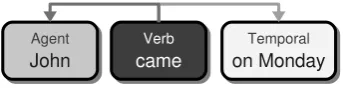 Figure 1: Semantic roles example