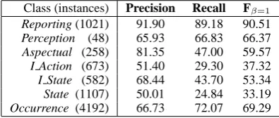 Table 2: CRF+Roles 5-fold detailed results