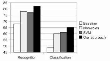 Figure 2: Fβ =1 Results