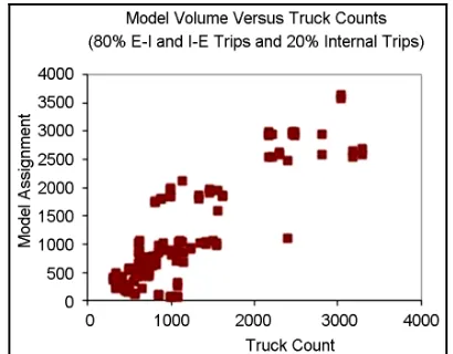 Figure 6. Scatter plot of truck traffic with distribution mo- dification. 