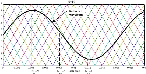 Fig. 4. Modified PS-PWM scheme to determine how many submodules will be switched on in an  arm