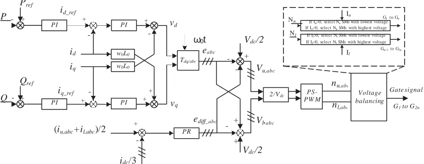 Fig. 7.   Integrated MMC Control and  Switching. 