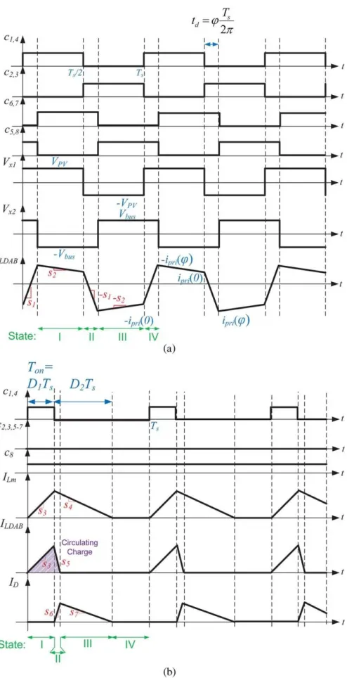 Fig. 4.  Switching waveforms in (a) DAB mode and (b) flyback mode. 