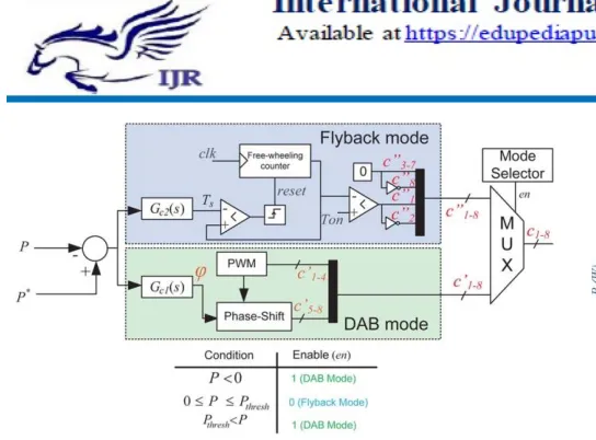 Fig. 6.  (a) P and dP/dtd in DAB mode. (b) P and dP/dTs in flyback mode. 