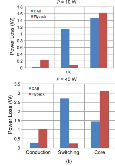 Fig. 8. Simulated power losses for (a) P = 10 W and (b) P = 40 W. 