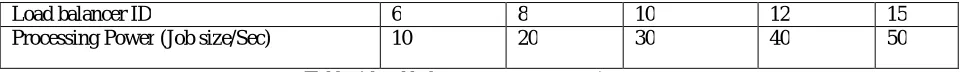 Table 1 load balancer verses processing power  