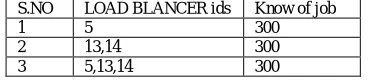Table 3 workload in different kinds of load balancer 