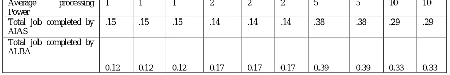Table 4 Processing Power among AIAS and ALBA 