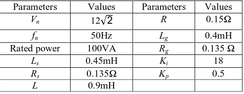 Table 1: Parameters used for simulation  