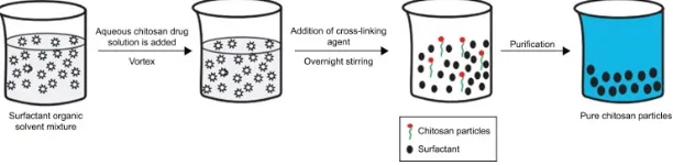 Figure 3: Schematic representation of reverse micellar technique. 