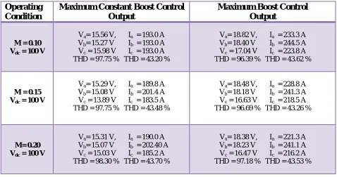 Table I: Variations of fundamental output voltage, current and their THD level       