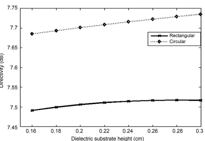 Figure 8. Variation of directivity with respect to dielectric substrate height. 