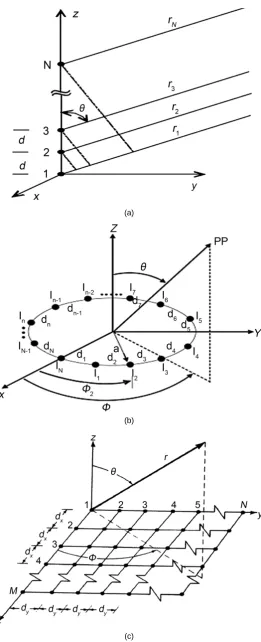 Figure 10. Antenna arrangements for ad hoc networks. (a) Linear; (b) Circular; (c) Planar