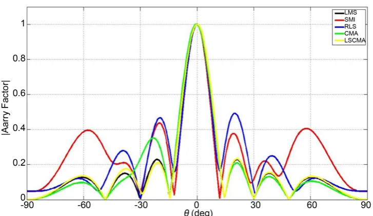 Figure 11. Comparison with noise mean 0 and standard deviation 1. 