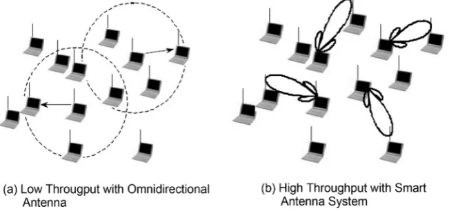 Figure 1. Capacity improvement of ad hoc network with smart antenna [2]. 