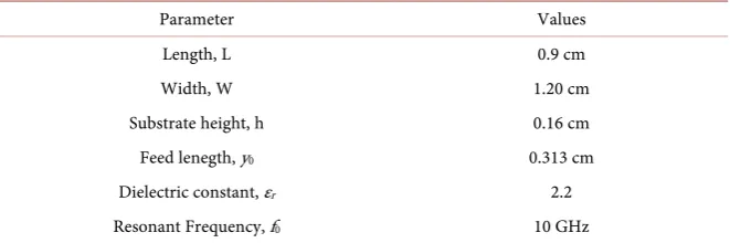 Table 1. Rectangular microstrip design parameter. 