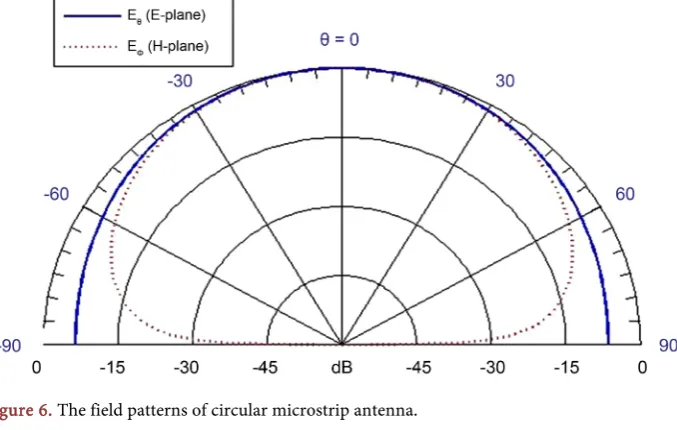 Figure 6. The field patterns of circular microstrip antenna. 