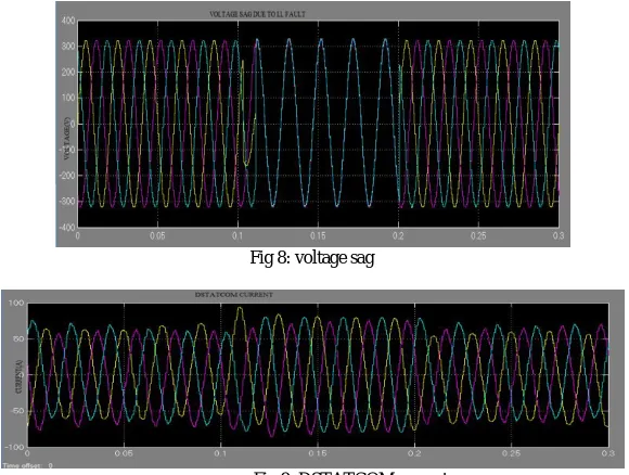 Fig 9: DSTATCOM current  